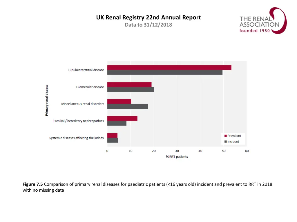 uk renal registry 22nd annual report data 4