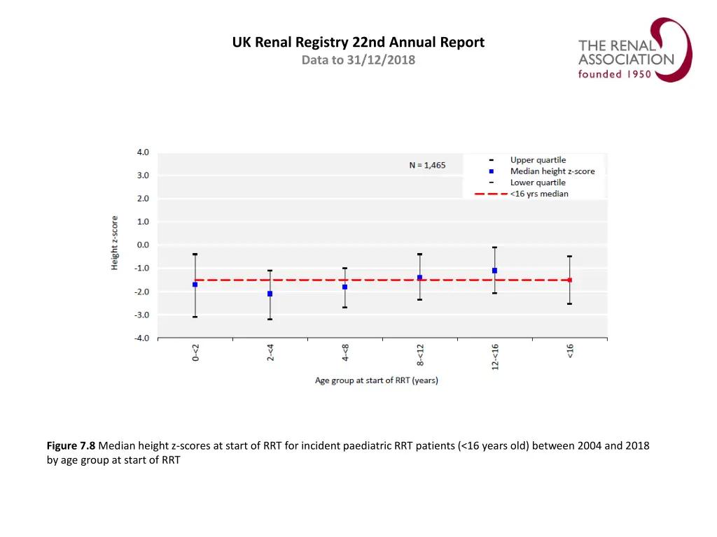 uk renal registry 22nd annual report data 7