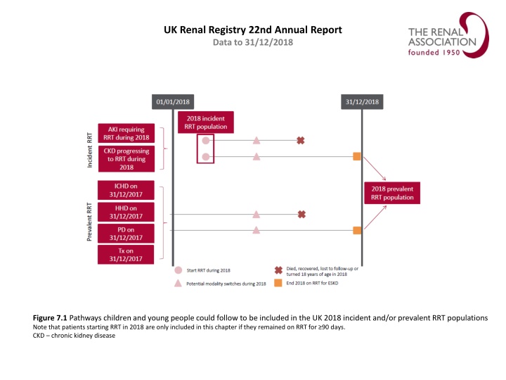 uk renal registry 22nd annual report data