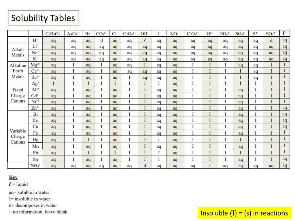 solubility tables