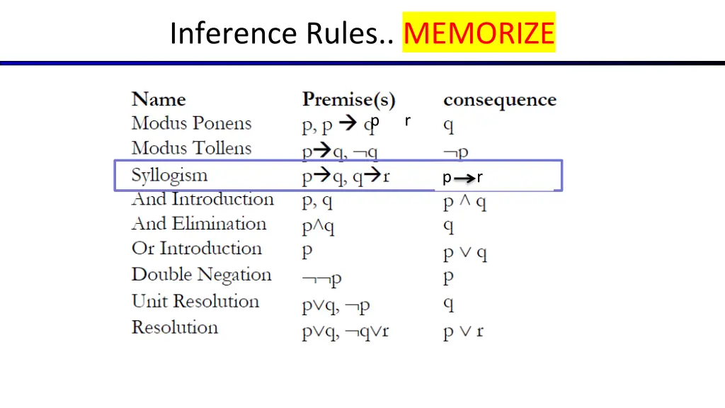 inference rules memorize 4