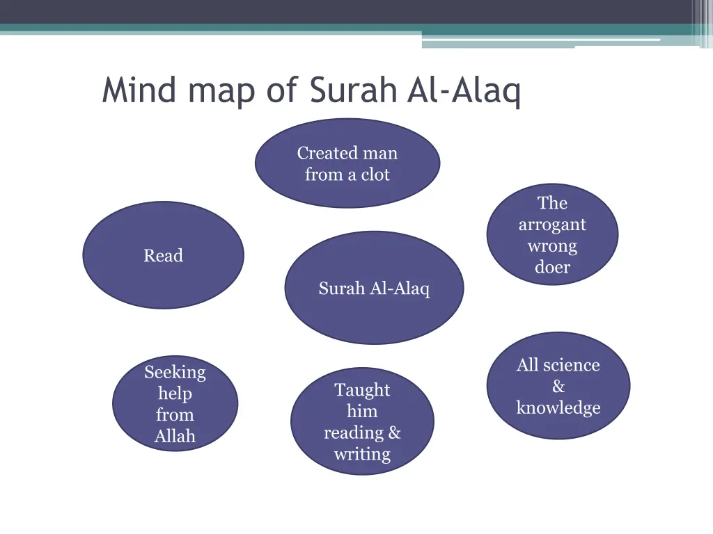 mind map of surah al alaq