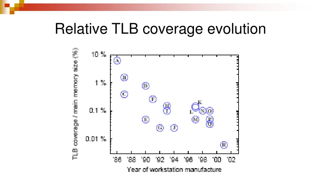 relative tlb coverage evolution