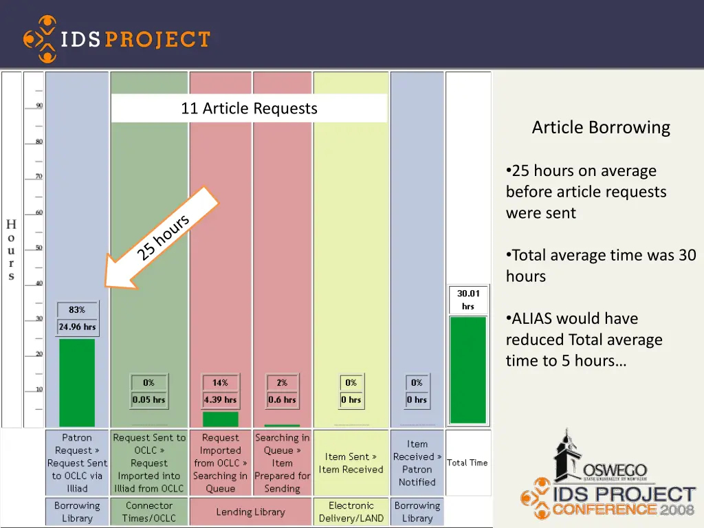 11 article requests