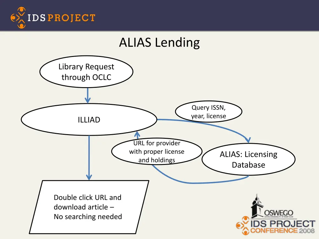 alias lending