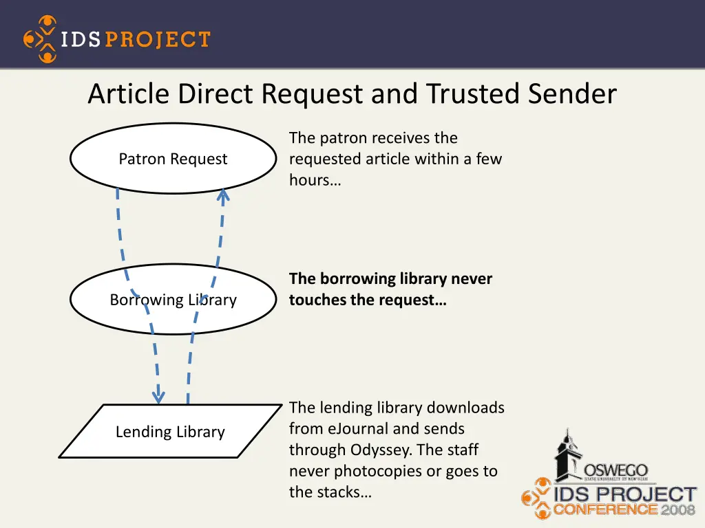 article direct request and trusted sender