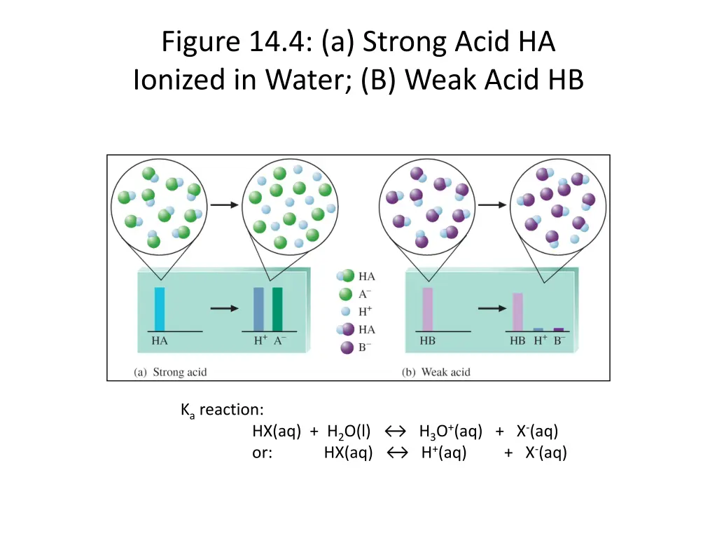 figure 14 4 a strong acid ha ionized in water