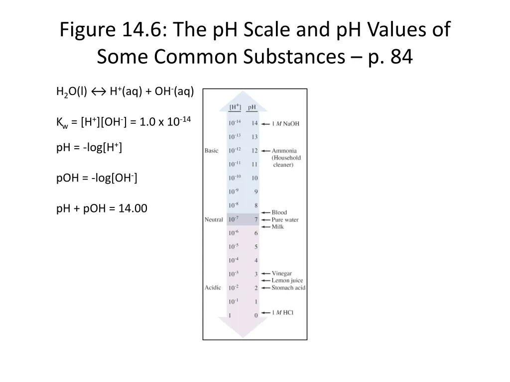 figure 14 6 the ph scale and ph values of some