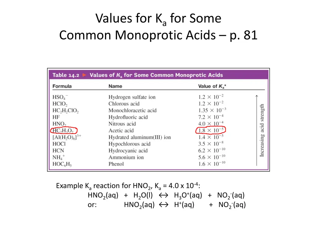 values for k a for some common monoprotic acids