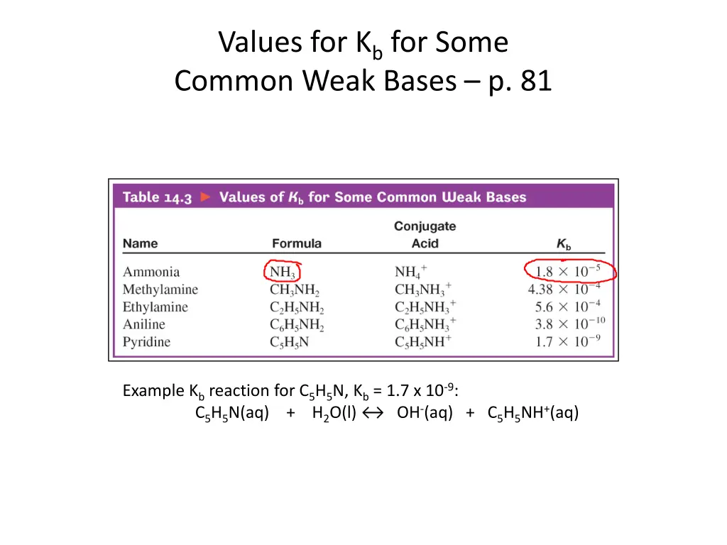 values for k b for some common weak bases p 81