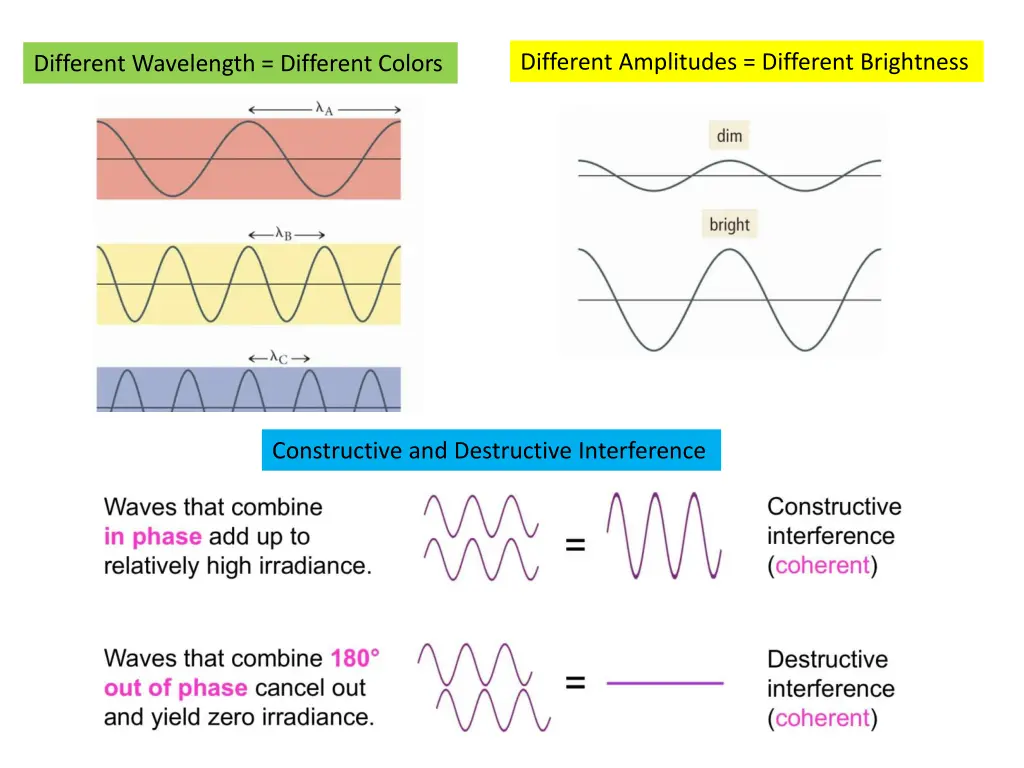 different amplitudes different brightness