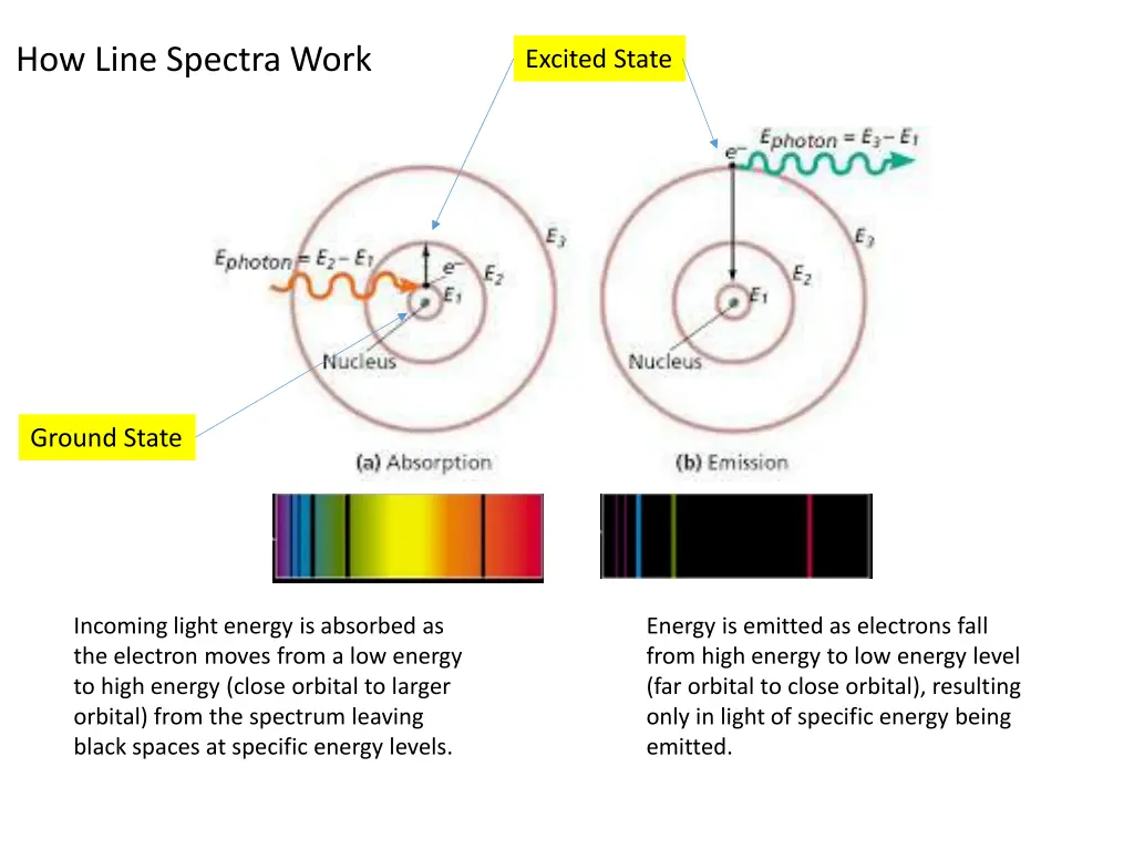 how line spectra work