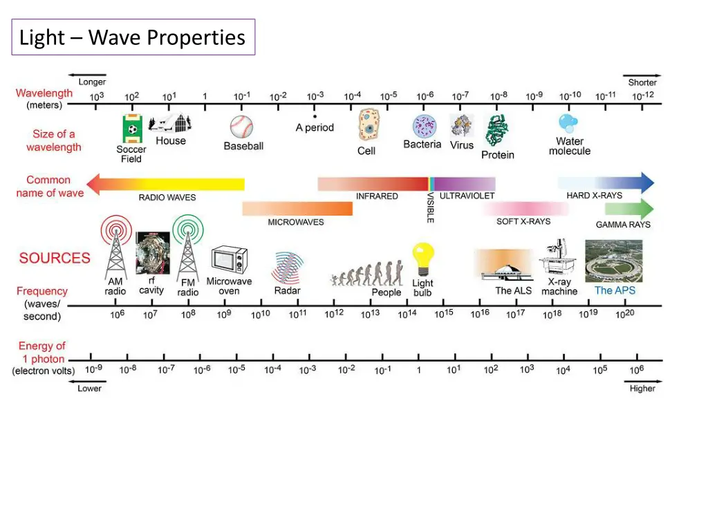 light wave properties