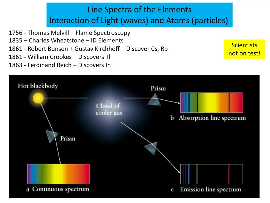 line spectra of the elements interaction of light