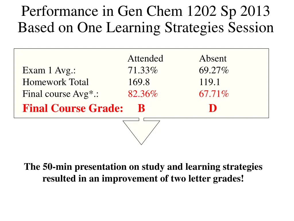 performance in gen chem 1202 sp 2013 based