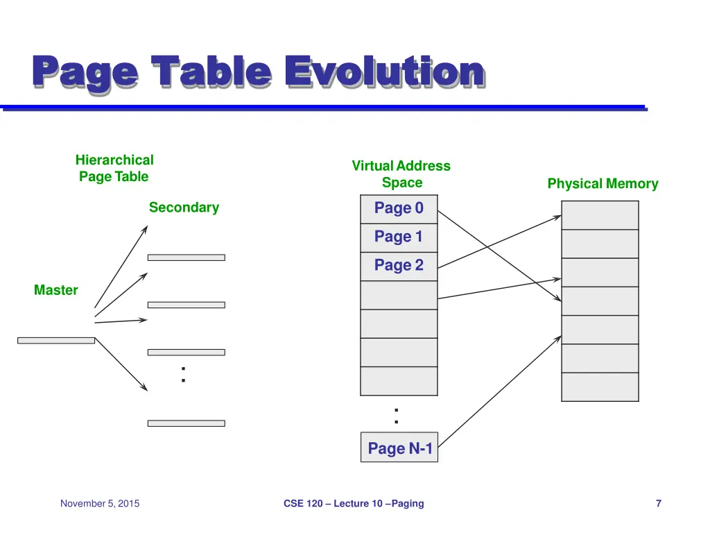 page table page table evolution 1