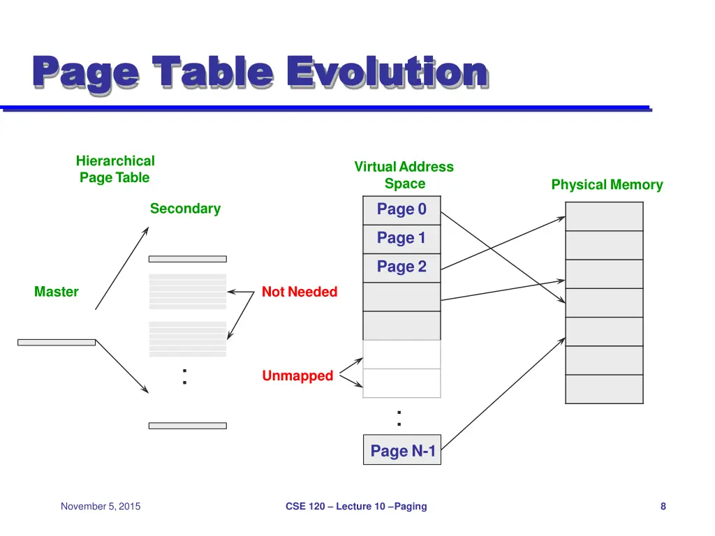 page table page table evolution 2