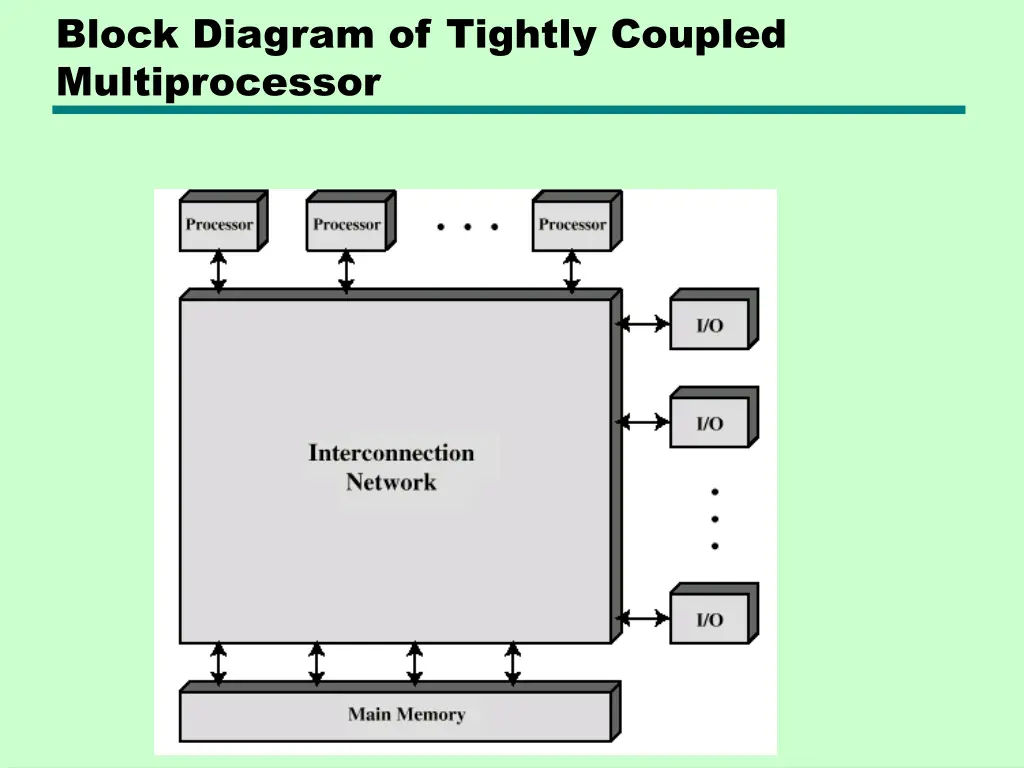 block diagram of tightly coupled multiprocessor