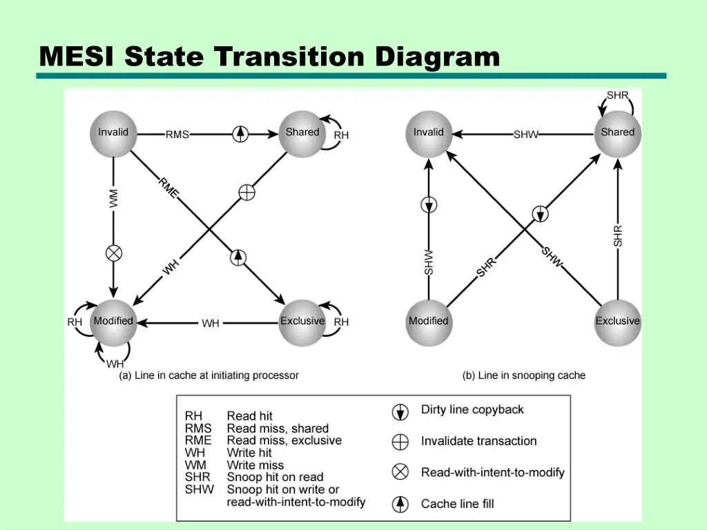 mesi state transition diagram