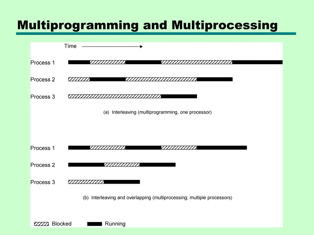 multiprogramming and multiprocessing