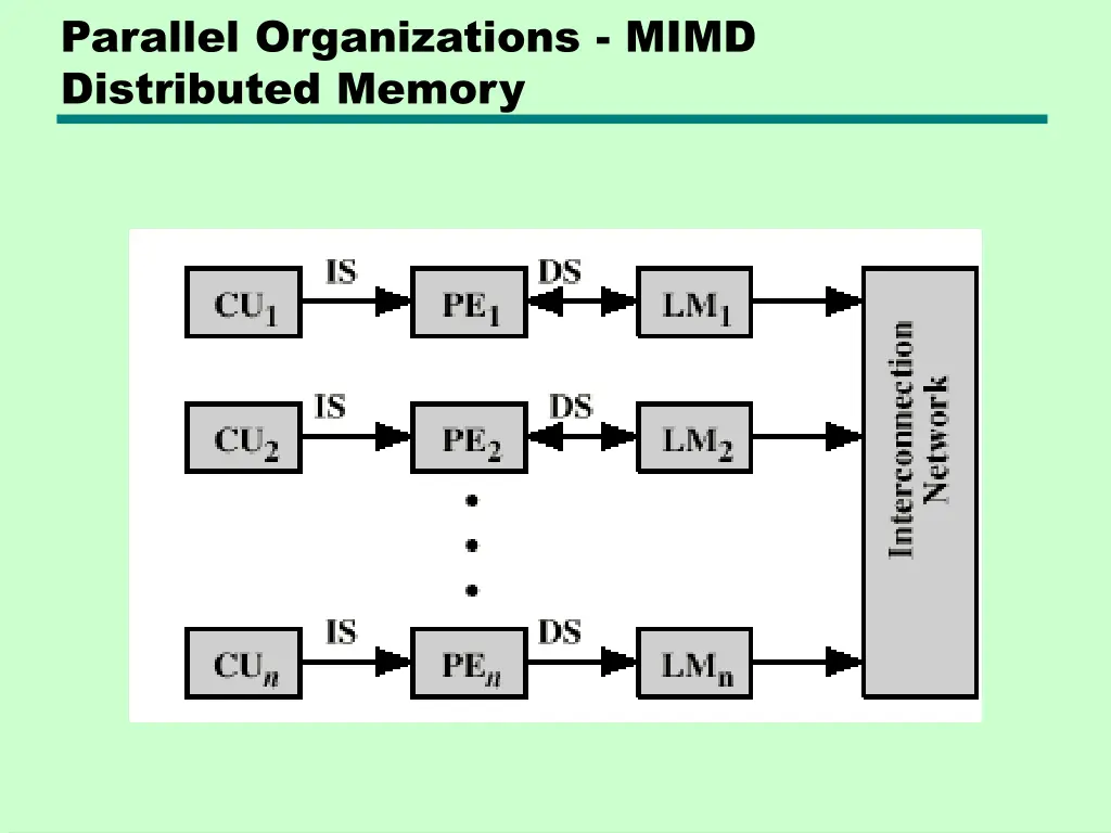 parallel organizations mimd distributed memory