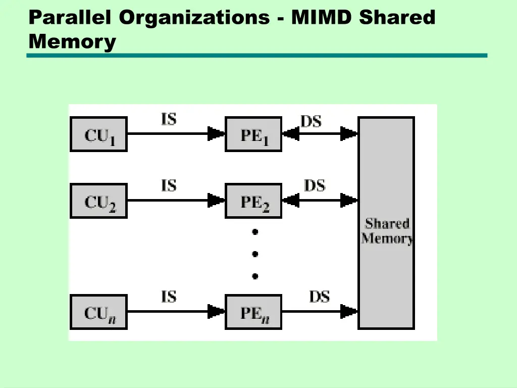 parallel organizations mimd shared memory