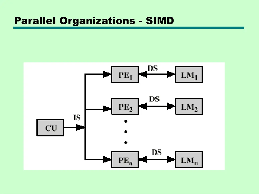 parallel organizations simd