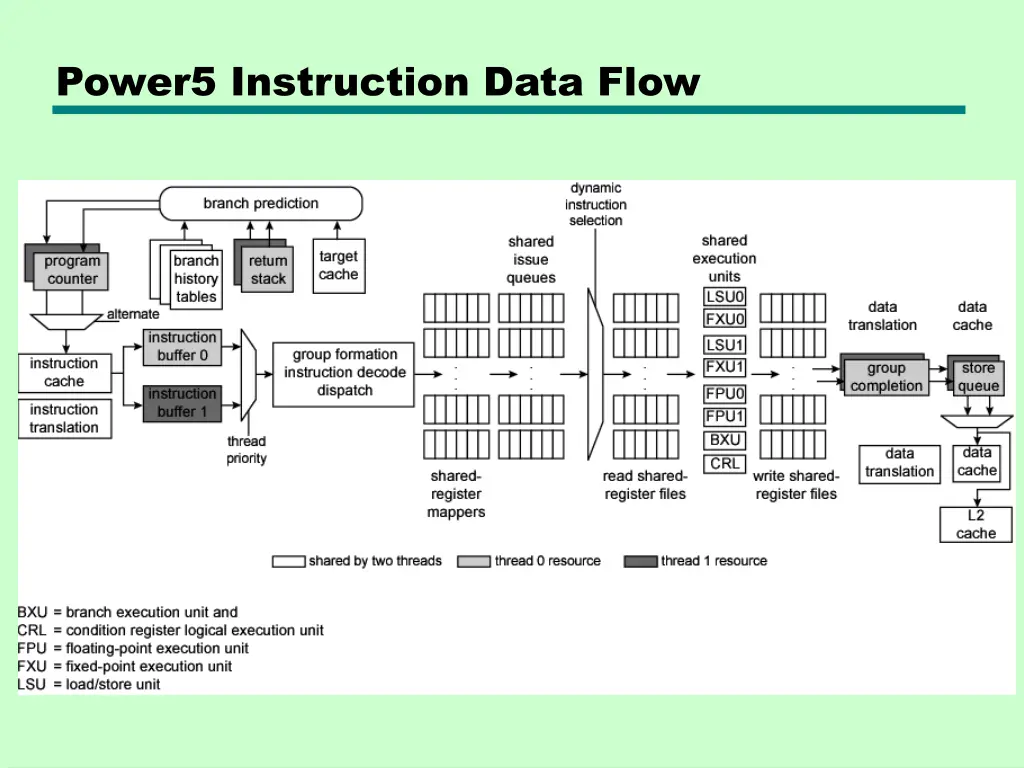 power5 instruction data flow