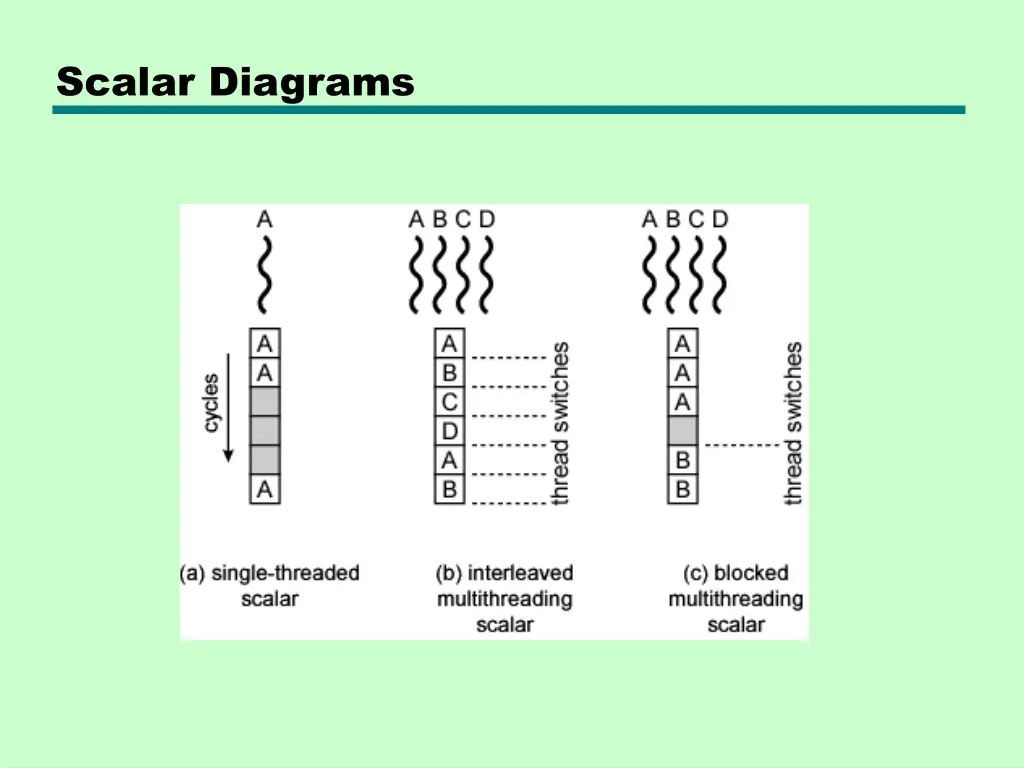 scalar diagrams