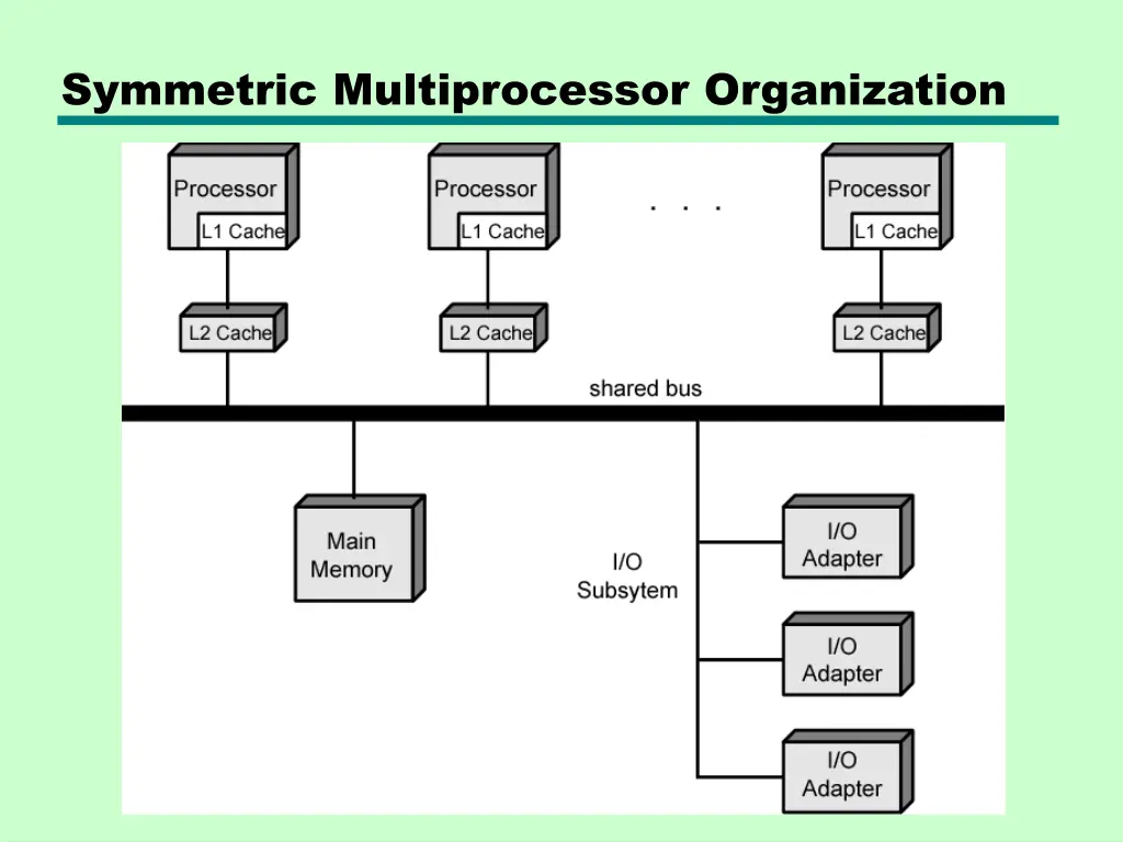 symmetric multiprocessor organization