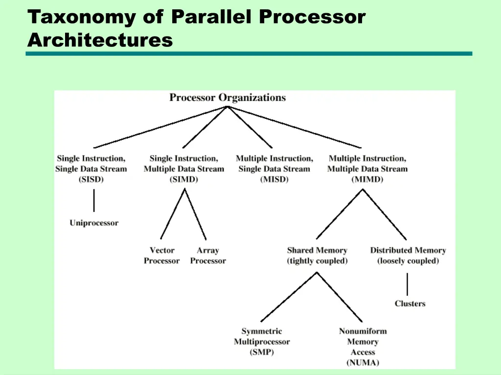 taxonomy of parallel processor architectures