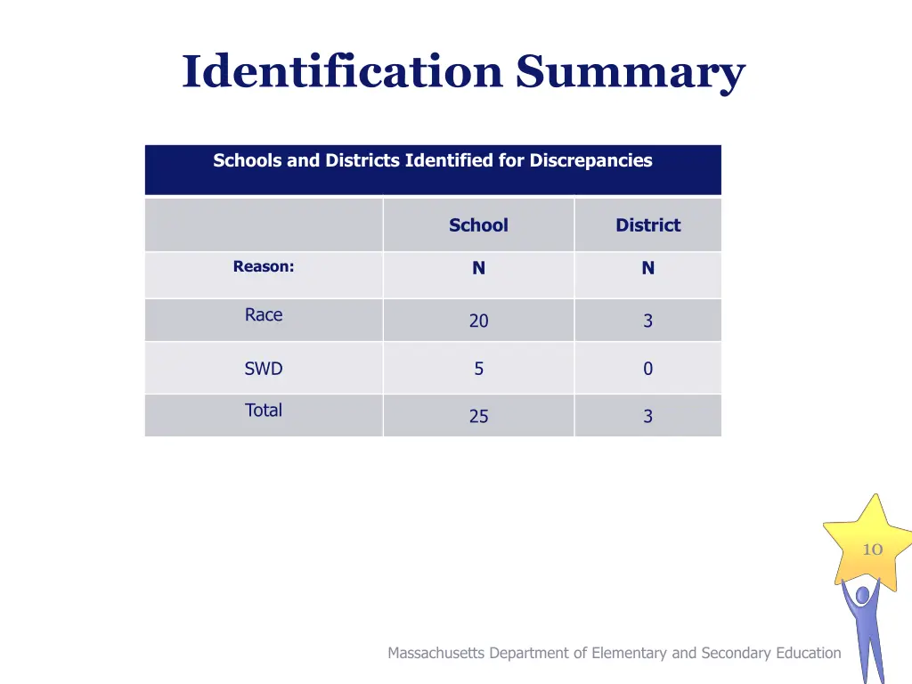 identification summary