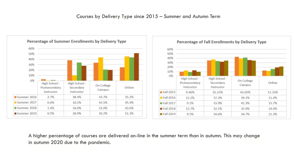 courses by delivery type since 2015 summer