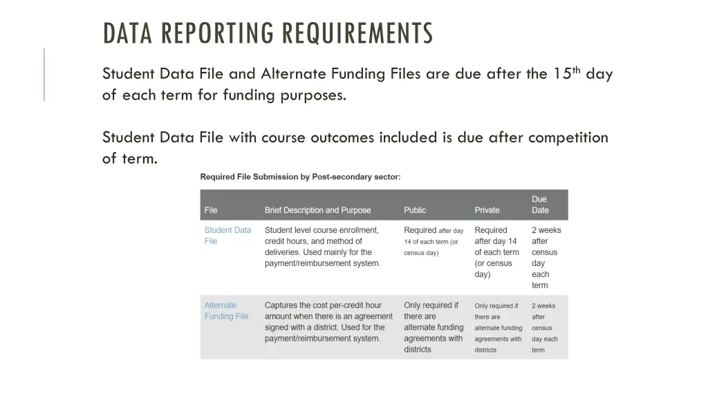 data reporting requirements