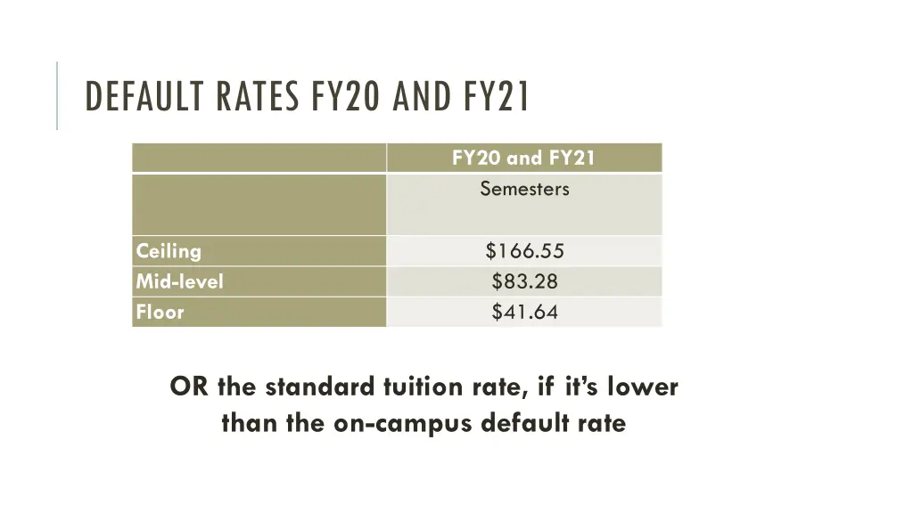 default rates fy20 and fy21