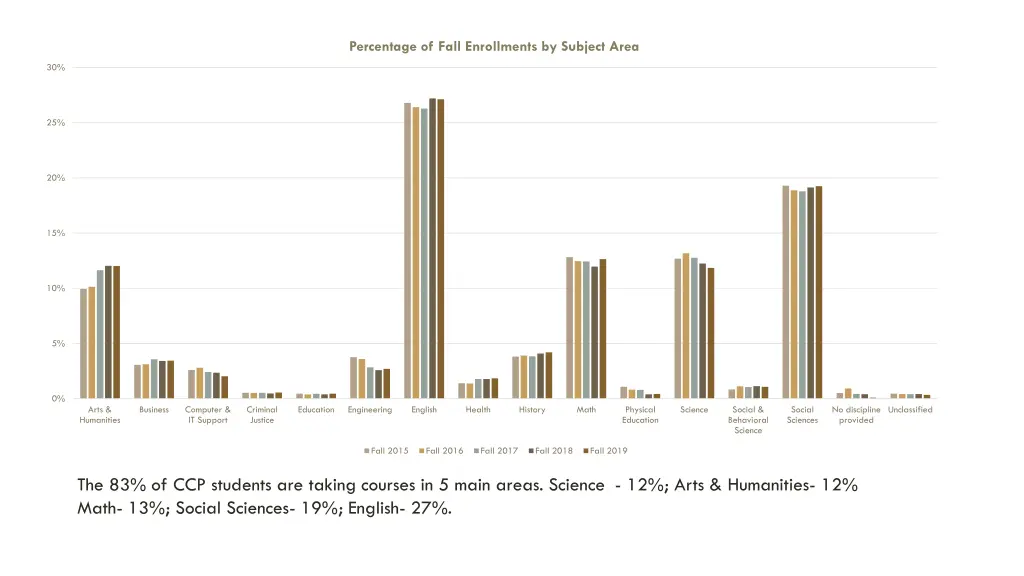 percentage of fall enrollments by subject area