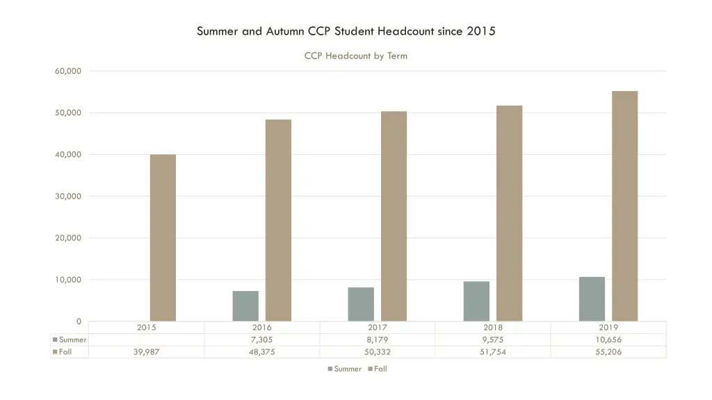 summer and autumn ccp student headcount since 2015