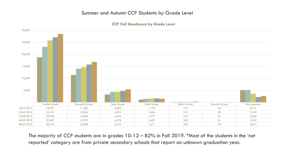 summer and autumn ccp students by grade level