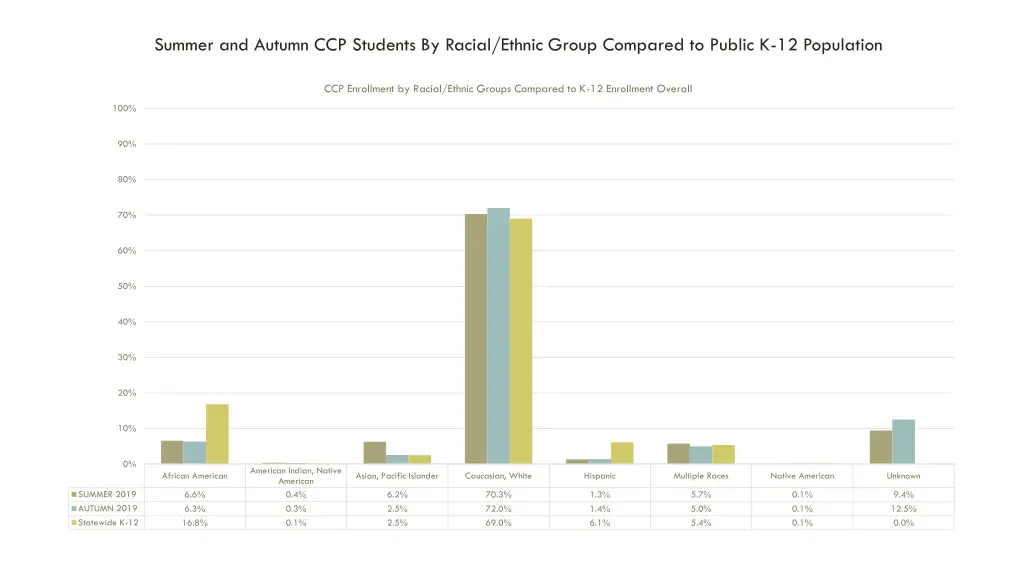 summer and autumn ccp students by racial ethnic