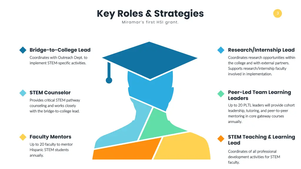 key roles strategies miramar s first hsi grant