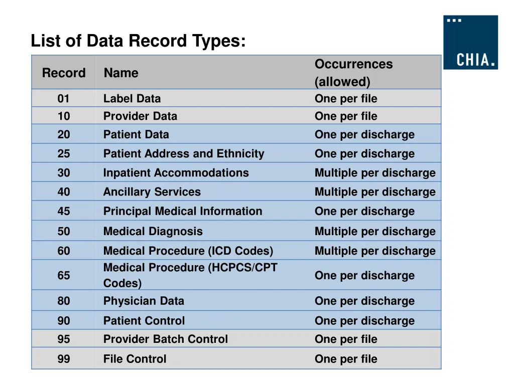 list of data record types