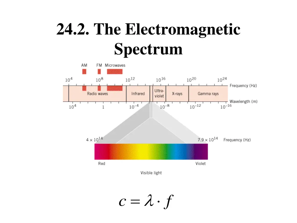 24 2 the electromagnetic spectrum