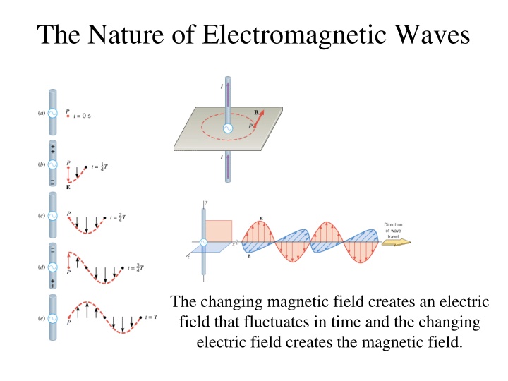 the nature of electromagnetic waves