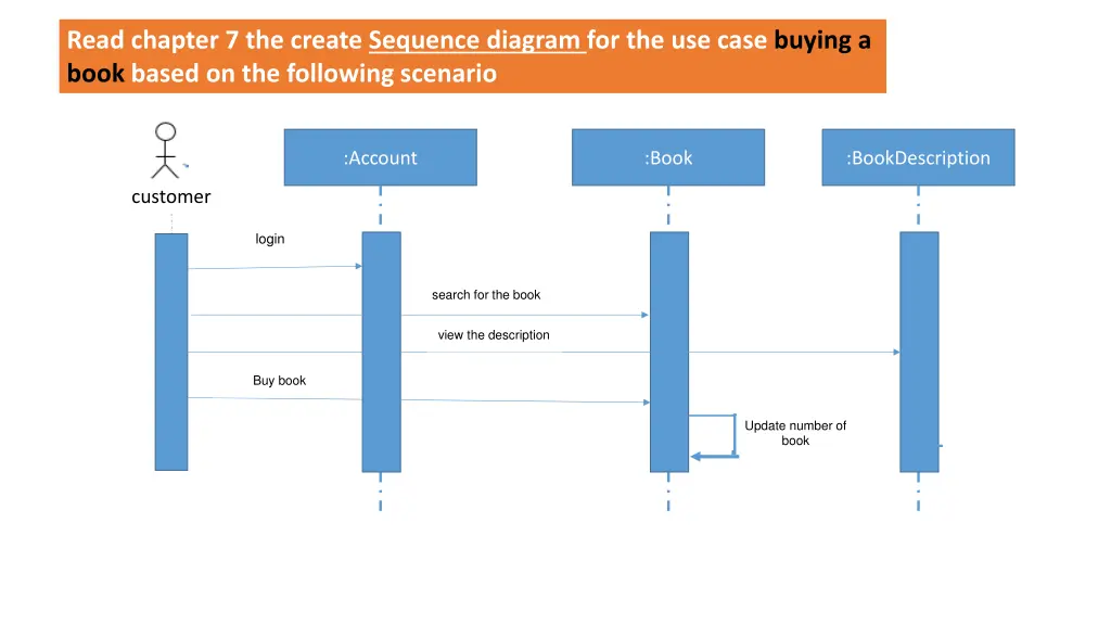 read chapter 7 the create sequence diagram