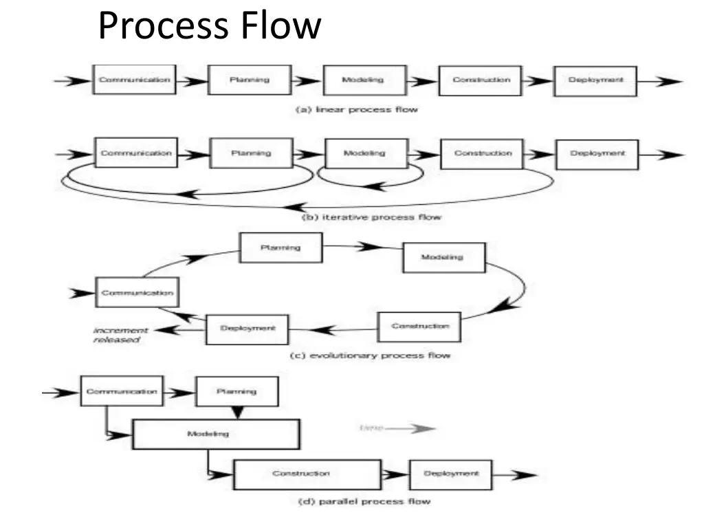 process flow