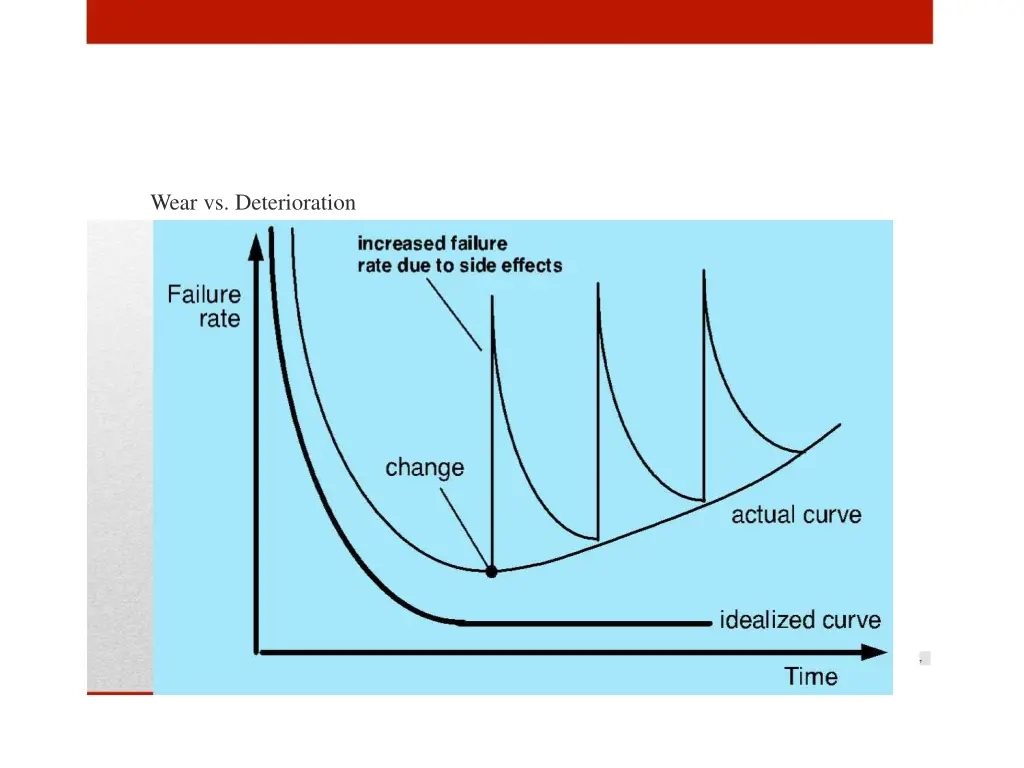 wear vs deterioration