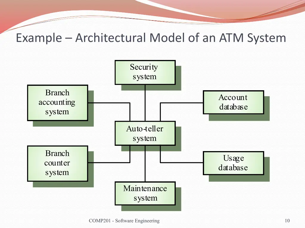 example architectural model of an atm system