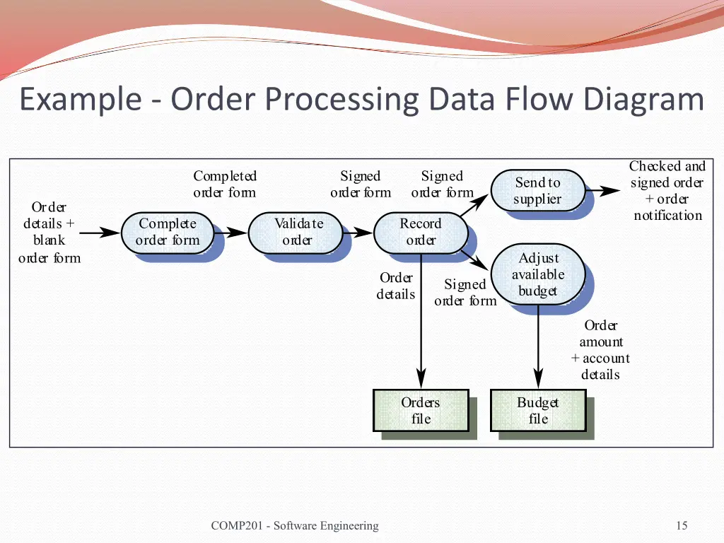 example order processing data flow diagram