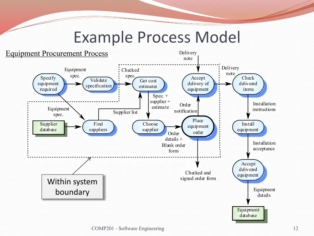 example process model equipment procurement