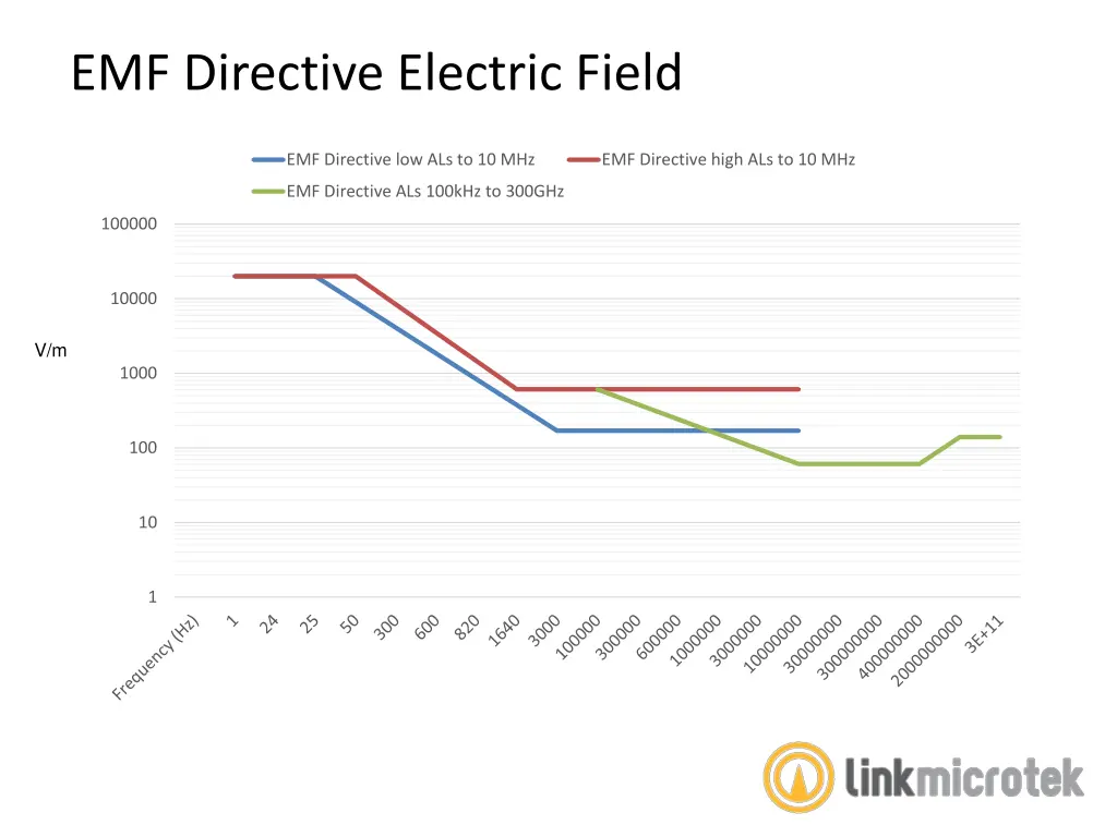 emf directive electric field